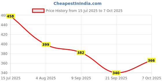 flipkart.com pormono Analog Silver Clock pormono Price History Graph from 15 Jul 2025 to 7 Oct 2025
