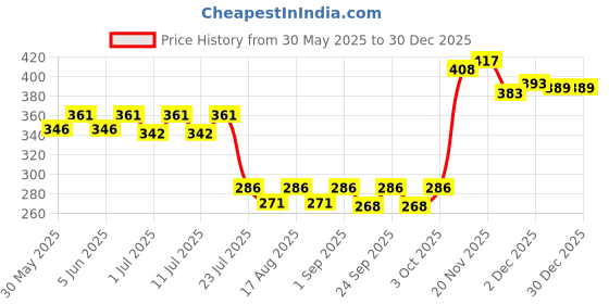 flipkart.com pormono Horse Grooming Kit pormono Price History Graph from 30 May 2025 to 30 Dec 2025