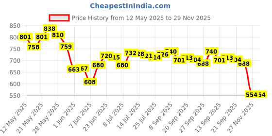 flipkart.com pormono hula hoop for weight loss women Hula Hoop pormono Price History Graph from 12 May 2025 to 27 Nov 2025
