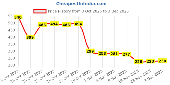 flipkart.com pormono Kitchen Sink Zinc Pop-Up Strainer pormono Price History Graph from 3 Oct 2025 to 3 Dec 2025