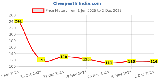 flipkart.com pormono Polyester Home Use Apron - Free Size pormono Price History Graph from 1 Jun 2025 to 1 Dec 2025