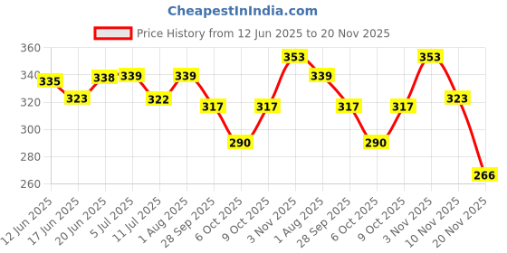 flipkart.com teddy daddy Pororo Fruit Penguin Soft Toy ( 1 single piece )- 20 cm teddy daddy Price History Graph from 12 Jun 2025 to 20 Nov 2025