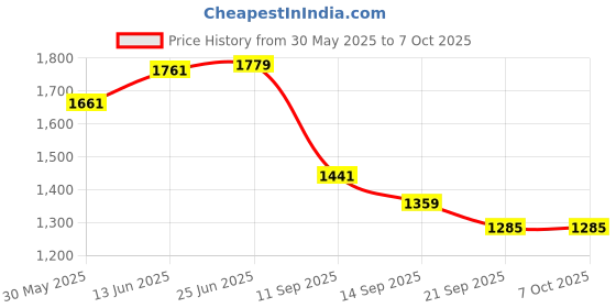 flipkart.com porpoise 4 Layer Cupcake Stand For Display, Parties, Celebration Tray porpoise Price History Graph from 30 May 2025 to 7 Oct 2025