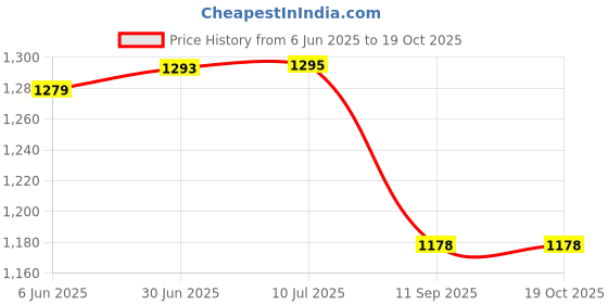 flipkart.com Porpoise Acrylic Computer Monitor Laptop Desktop Stand Holder DEKSTOP STAND Laptop Stand Price History Graph from 6 Jun 2025 to 18 Oct 2025