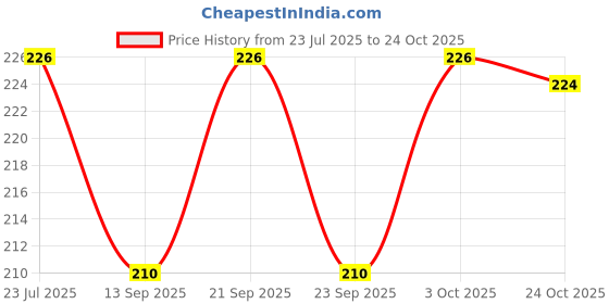 flipkart.com porquepine 13.75 inch Lid Set porquepine Price History Graph from 23 Jul 2025 to 24 Oct 2025