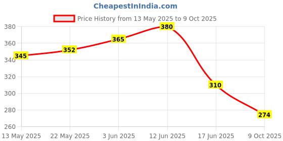 flipkart.com porquepine 200 pc Multicolor Button Thickened Snap Fasteners Kit Metal Punch Plier Punch Plier porquepine Price History Graph from 13 May 2025 to 9 Oct 2025