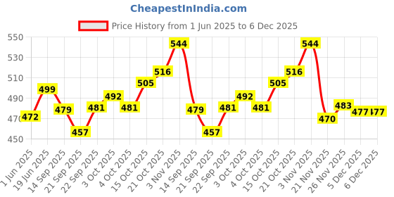 flipkart.com porquepine 400 ML Stainless Steel Tumbler with Executive Lid, Straws with Brush porquepine Price History Graph from 1 Jun 2025 to 5 Dec 2025
