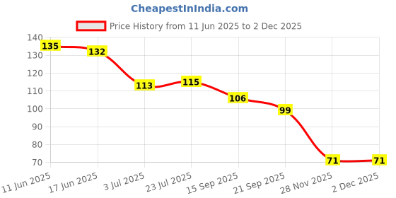 flipkart.com porquepine Aloe Vera gel based multipurpose magnetic eye cool mask PACK OF 2 porquepine Price History Graph from 11 Jun 2025 to 30 Nov 2025