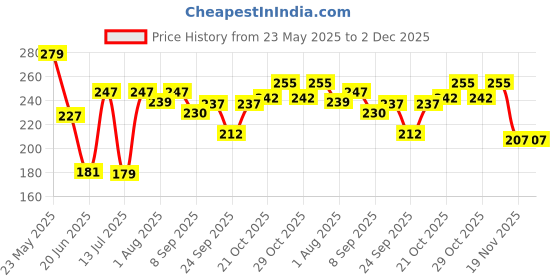 flipkart.com porquepine Cartoon Design 2 in 1 Sipper Water Bottle for school Kids Toddlers with Lock cap porquepine Price History Graph from 23 May 2025 to 1 Dec 2025