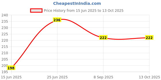 flipkart.com porquepine Empty Cutlery Box Drawer Case porquepine Price History Graph from 15 Jun 2025 to 13 Oct 2025