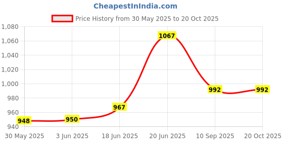 flipkart.com calyxia Porsche 911 GT3 Alloy Toys Car Model Simulation Metal Car Toys calyxia Price History Graph from 30 May 2025 to 20 Oct 2025