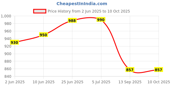 flipkart.com glenston Porsche 911 GT3 RS RSR Turbo S 1:32 Scale Model Car Exclusive Alloy Metal car glenston Price History Graph from 2 Jun 2025 to 9 Oct 2025