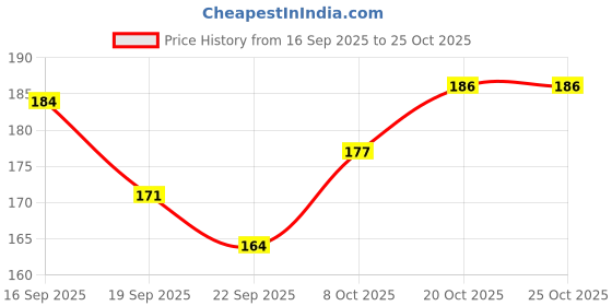 flipkart.com good hope Porsche 911 split Posters Set of 3 9*12 Inch Wall Art for Desk Home Office wall decoration home bedroom living room hall Gift Wall Paintings Sticker wallpaper Hostel Boys Girls. Paper Print good hope Price History Graph from 16 Sep 2025 to 24 Oct 2025