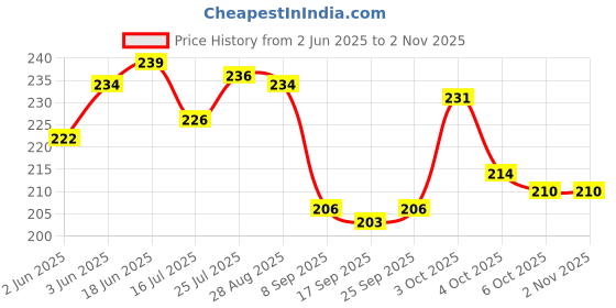 flipkart.com codersparadise Porsche Wall Framed Posters 8x12 inch (A4 Size) Included Seamless Pins Hooks Wall Decor Framed Posters Wall Art For Bedroom, Living room, Office Fine Art Print Fine Art Print codersparadise Price History Graph from 2 Jun 2025 to 2 Nov 2025