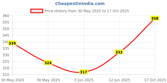 flipkart.com porslin Combo of 2 Blue and Yellow Lunch Box with Spoon and Fork Office School Collage 6 Containers Lunch Box porslin Price History Graph from 30 May 2025 to 17 Oct 2025