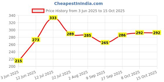 flipkart.com porslin Combo of 2 Pista and Orange with Spoon and Fork Office School Collage 6 Containers Lunch Box porslin Price History Graph from 3 Jun 2025 to 15 Oct 2025