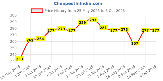 flipkart.com porslin New Mini Insulated Tiffin with 2 , 280 ml Each, Cyan 6 Containers Lunch Box porslin Price History Graph from 25 May 2025 to 6 Oct 2025