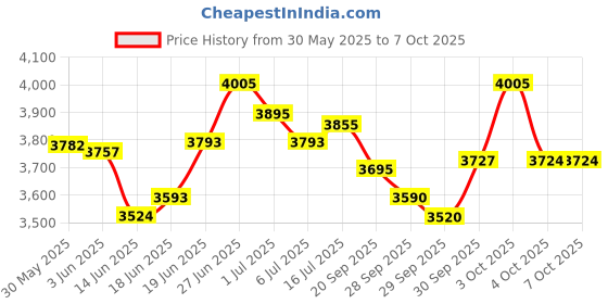 flipkart.com port Gattas for Dayan Tabla port Price History Graph from 30 May 2025 to 7 Oct 2025