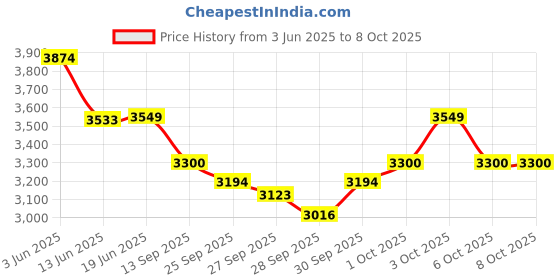 flipkart.com port Gattas for Dayan Tabla port Price History Graph from 3 Jun 2025 to 8 Oct 2025