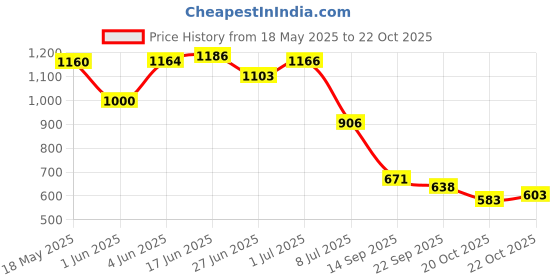 flipkart.com port Men's Black Comfortable & Light Weight Ethnic Slip On Juttis and Mojaris Mojaris For Men port Price History Graph from 18 May 2025 to 20 Oct 2025