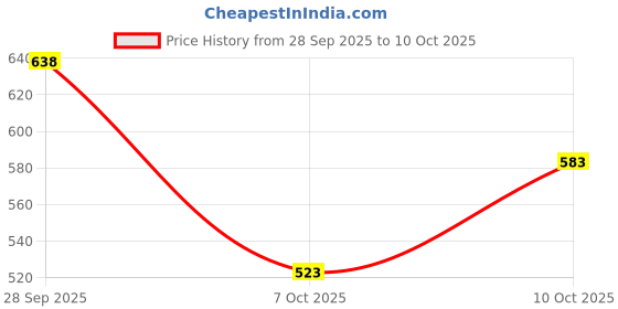 flipkart.com port Men's Black Comfortable & Light Weight Ethnic Slip On Juttis and Mojaris Mojaris For Men port Price History Graph from 28 Sep 2025 to 10 Oct 2025