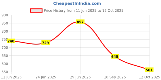 flipkart.com port Men's Black Lightweight Comfortable Classy Office Wear Formal Shoes Lace Up For Men port Price History Graph from 11 Jun 2025 to 12 Oct 2025