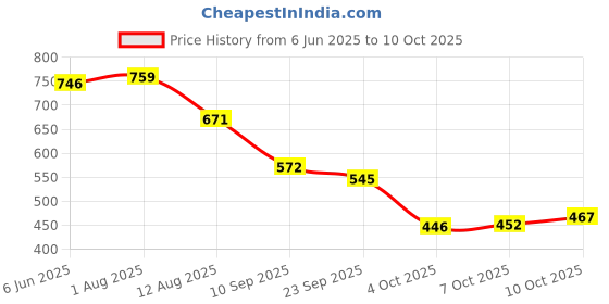 flipkart.com port Men's Brown Lightweight Comfortable Extra Soft / DR Soft Formal Shoes Slip On For Men port Price History Graph from 6 Jun 2025 to 10 Oct 2025