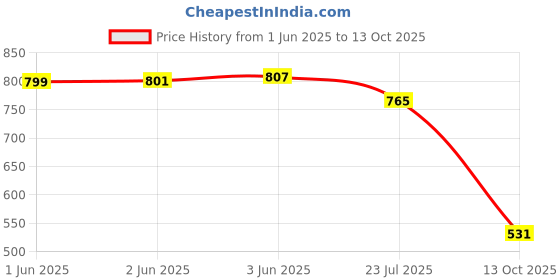 flipkart.com port Men's Trendy Lightweight Comfotable Black Marron Formal Shoes Slip On For Men port Price History Graph from 1 Jun 2025 to 13 Oct 2025