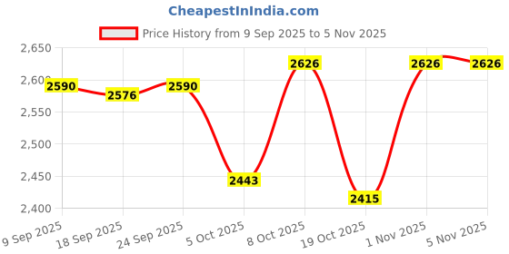 flipkart.com aquacare PORT1 Western Commode aquacare Price History Graph from 9 Sep 2025 to 5 Nov 2025