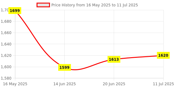 flipkart.com onshoppy Portable 10 Blade USB Rechargeable personal blender juicer for Shake & Smoothies 25 W Juicer Mixer Grinder onshoppy Price History Graph from 16 May 2025 to 11 Jul 2025