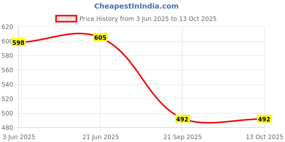 flipkart.com henonex Portable 12W Rechargeable Emergency Bulbs | Pack of 4 4 hrs Bulb Emergency Light henonex Price History Graph from 3 Jun 2025 to 13 Oct 2025