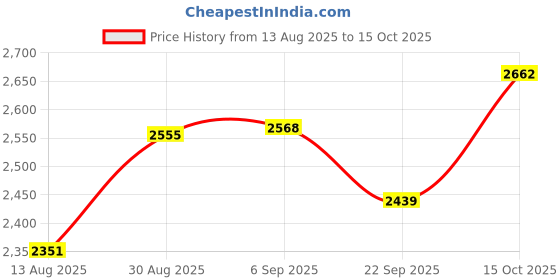 flipkart.com wellberg Portable 2 Burner Electric Stove | Energy Efficient Coil Cooktop for Daily Use Electric Cooking Heater wellberg Price History Graph from 13 Aug 2025 to 15 Oct 2025