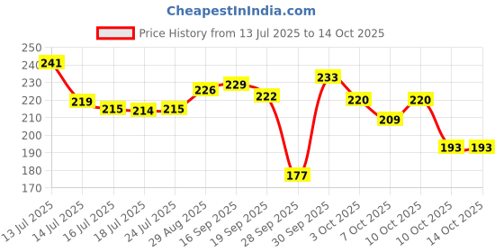flipkart.com riyuzone Portable 2 in 1 Eyebrow Trimmer Hair Curler riyuzone Price History Graph from 13 Jul 2025 to 13 Oct 2025