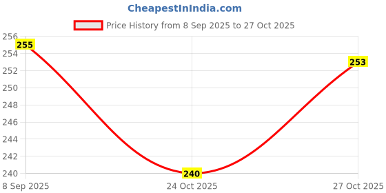 flipkart.com local shopper Portable 2 In 1 Flawless Eyebrow Remover and Pain less Hair Remover epilator, Men & Women local shopper Price History Graph from 8 Sep 2025 to 27 Oct 2025