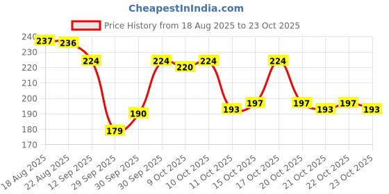 flipkart.com effara portable 2 In 1 Flawless Eyebrow Remover and Pain less Hair Remover Hair Curler effara Price History Graph from 18 Aug 2025 to 23 Oct 2025