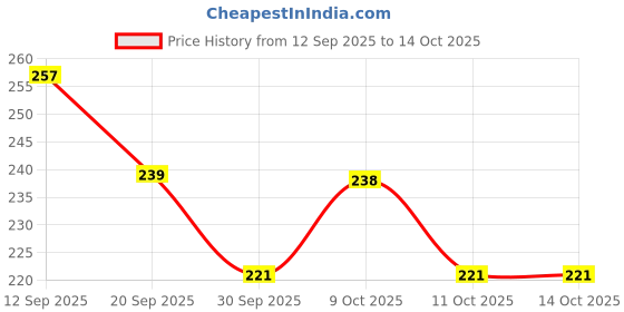 flipkart.com votvy Portable 2 In 1 Flawless Eyebrow Remover, Women votvy Price History Graph from 12 Sep 2025 to 14 Oct 2025