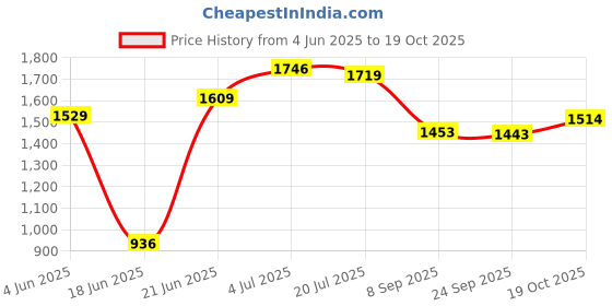 flipkart.com swadhin Portable 3 Layer Stainless Steel Folding Perforated Trolley Modern Storage Rack Fruits & Vegetable Cutlery Spice Pickles Jars Container Organizer Holder Stand Stainless Steel Kitchen Trolley swadhin Price History Graph from 4 Jun 2025 to 19 Oct 2025