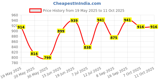 flipkart.com daxstar Portable 30W Handheld Megaphone Loud Speaker Recording Speaker USB & SD Card Handheld Megaphone - Built-in Siren 30W Talk, Record, Play, Siren, Music Red Indoor, Outdoor PA System daxstar Price History Graph from 19 May 2025 to 9 Oct 2025