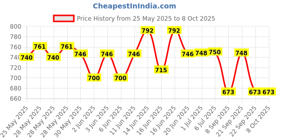 flipkart.com iwin Portable 30W Handheld Megaphone Loud Speaker Recording Speaker USB & SD Card Handheld Megaphone - Built-in Siren 30W Talk, Record, Play, Siren, Music Red Indoor, Outdoor PA System iwin Price History Graph from 25 May 2025 to 7 Oct 2025