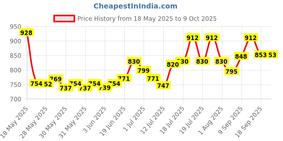flipkart.com iwin Portable 30W Handheld Megaphone Loud Speaker Recording USB & SD-Card Support IN-MP1100 Indoor, Outdoor PA System iwin Price History Graph from 18 May 2025 to 9 Oct 2025