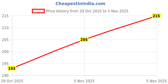 flipkart.com k buyz Portable 350 ml Water Bottle k buyz Price History Graph from 29 Oct 2025 to 5 Nov 2025