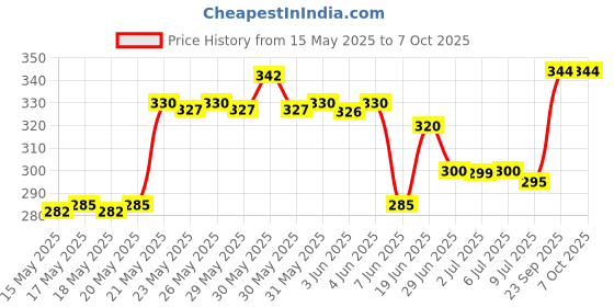 flipkart.com firstlike Portable 36 High-Bright LED Light With Android Charging Support Rechargeable 6 hrs Lantern Emergency Light firstlike Price History Graph from 15 May 2025 to 7 Oct 2025
