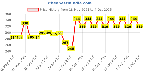 flipkart.com firstlike Portable 36 High-Bright LED Light With Android Charging Support Rechargeable 6 hrs Lantern Emergency Light firstlike Price History Graph from 18 May 2025 to 4 Oct 2025