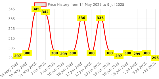 flipkart.com firstlike Portable 36 High-Bright LED With Android Charging Support Rechargeable 6 hrs Lantern Emergency Light firstlike Price History Graph from 14 May 2025 to 9 Jul 2025