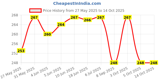 flipkart.com wifton Portable 3W LED Torch with Power Bank, Hammer 5 hrs Torch Emergency Light wifton Price History Graph from 27 May 2025 to 13 Oct 2025