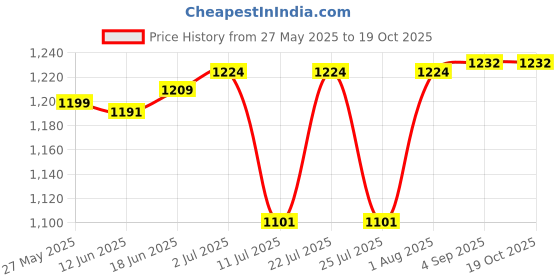 flipkart.com trendy appliances Portable 4-Person Camping Tent – Easy Setup, Waterproof, Windproof, Ventilated Cam trendy appliances Price History Graph from 27 May 2025 to 19 Oct 2025