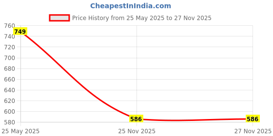 flipkart.com udghosh creation Portable 6-Blade Juicer Blender with built-in Jar, Juicer Mixer 220 W Juicer udghosh creation Price History Graph from 25 May 2025 to 27 Nov 2025