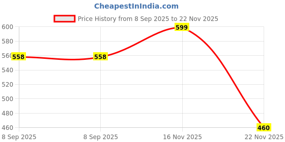 flipkart.com firstlike Portable 60 SMD Light With Attached Charging Cable, Lithium Battery 7 hrs Lantern Emergency Light firstlike Price History Graph from 8 Sep 2025 to 22 Nov 2025