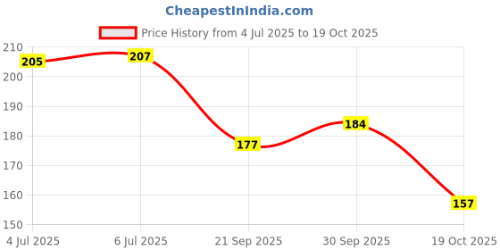 flipkart.com rossella Portable 7 in 1 Steel Tooth ick Dental Flosses Teeth Cleaning Pocket Tool Kit rossella Price History Graph from 4 Jul 2025 to 19 Oct 2025