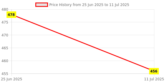 flipkart.com sellrider Portable 8.5 Re-Writable Red LCD E-Pad, Paperless E-Writer with Stylus, Digital Notepad sellrider Price History Graph from 25 Jun 2025 to 11 Jul 2025